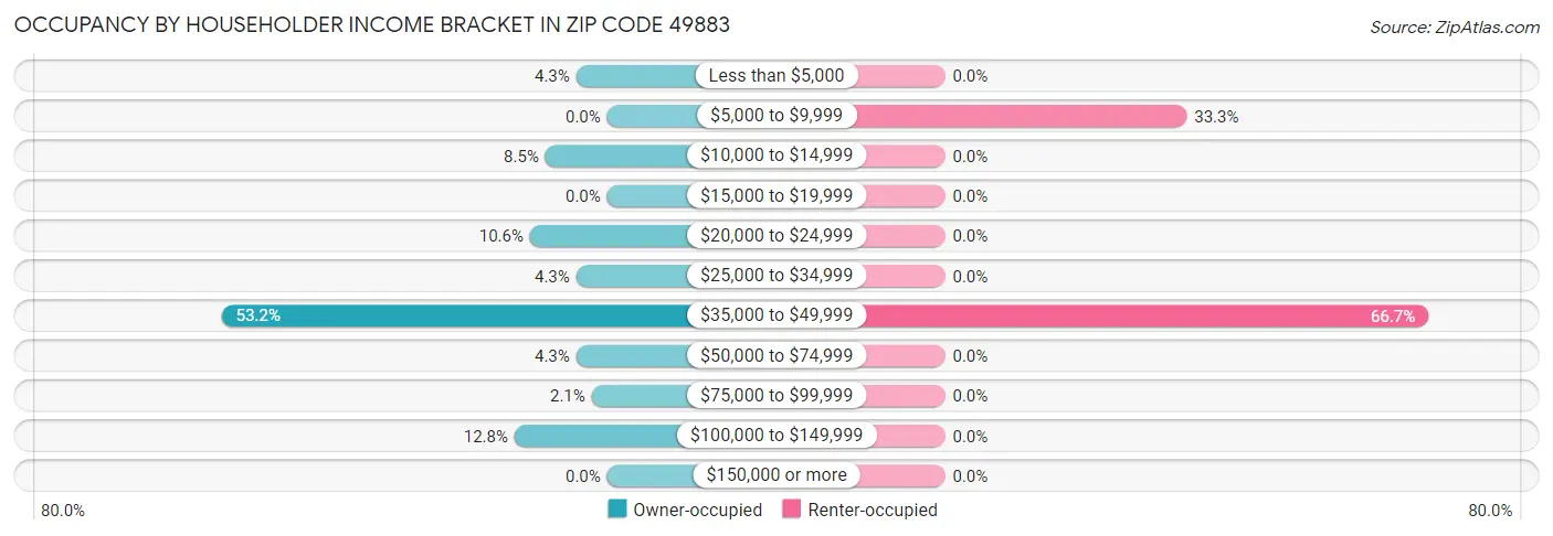 Occupancy by Householder Income Bracket in Zip Code 49883