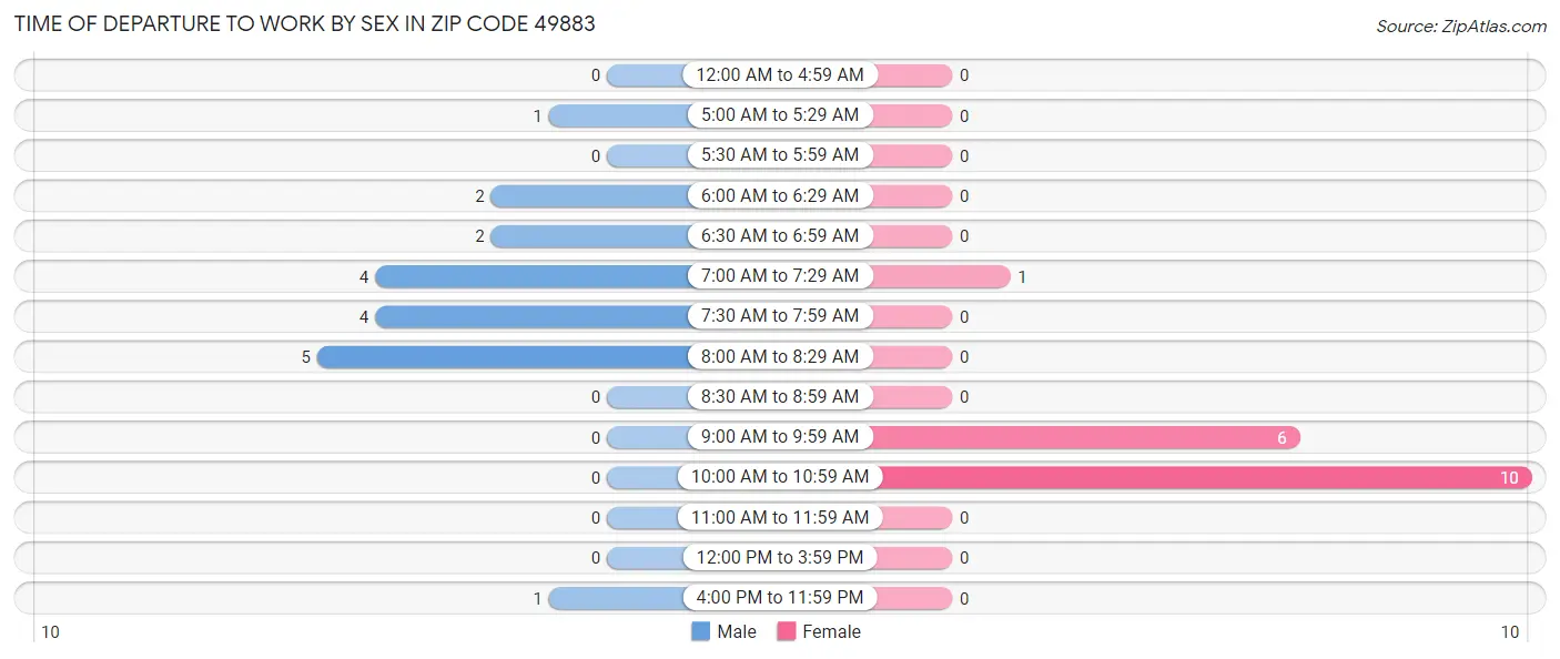 Time of Departure to Work by Sex in Zip Code 49883