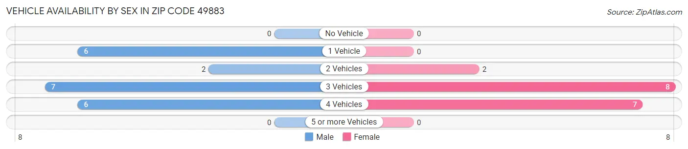 Vehicle Availability by Sex in Zip Code 49883