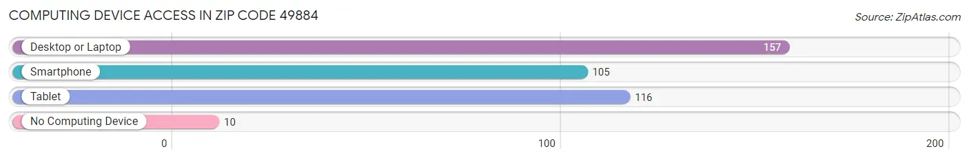 Computing Device Access in Zip Code 49884