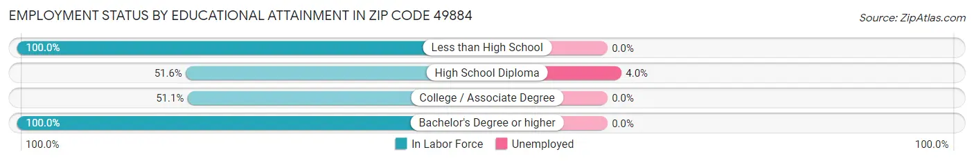 Employment Status by Educational Attainment in Zip Code 49884