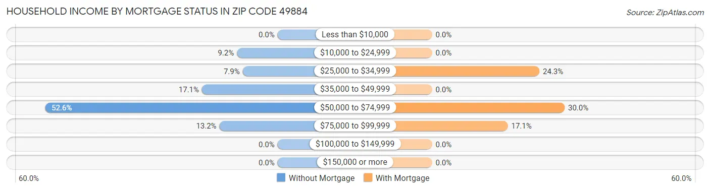 Household Income by Mortgage Status in Zip Code 49884