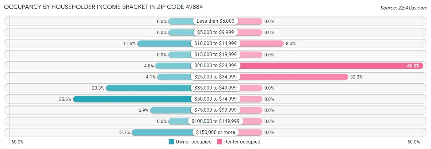 Occupancy by Householder Income Bracket in Zip Code 49884