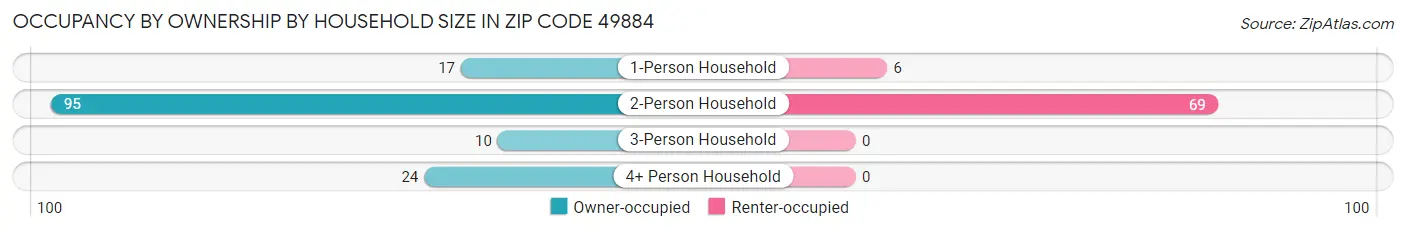 Occupancy by Ownership by Household Size in Zip Code 49884