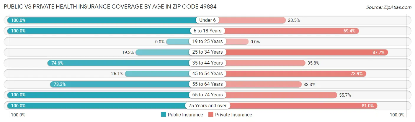 Public vs Private Health Insurance Coverage by Age in Zip Code 49884
