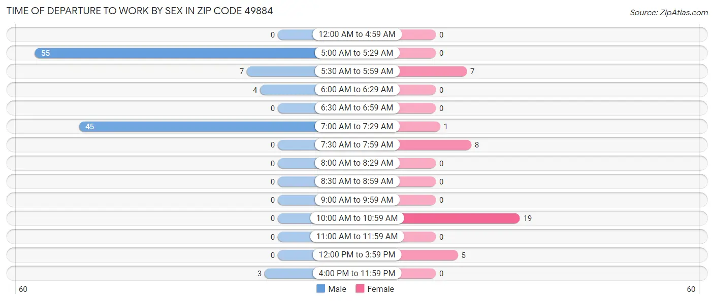 Time of Departure to Work by Sex in Zip Code 49884