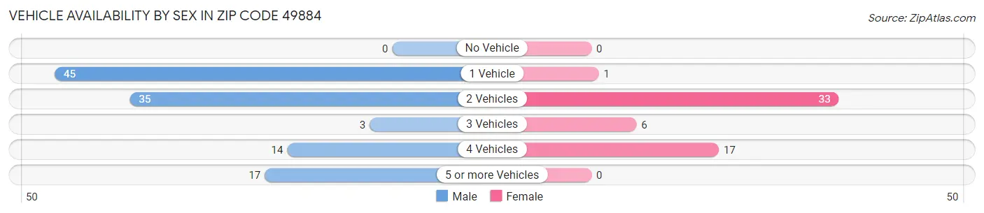 Vehicle Availability by Sex in Zip Code 49884