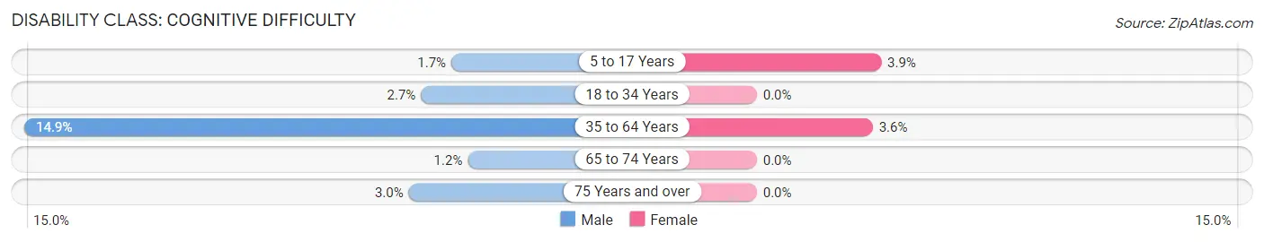 Disability in Zip Code 49885: <span>Cognitive Difficulty</span>