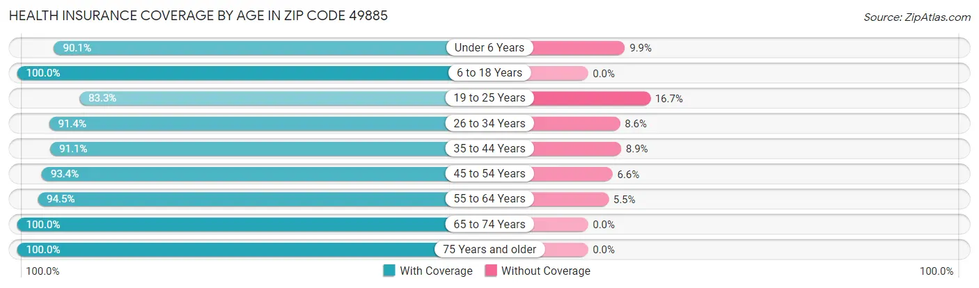 Health Insurance Coverage by Age in Zip Code 49885