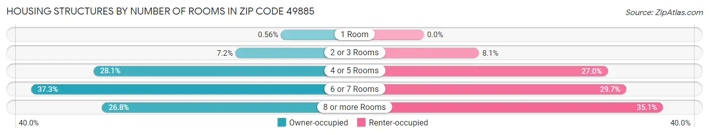 Housing Structures by Number of Rooms in Zip Code 49885