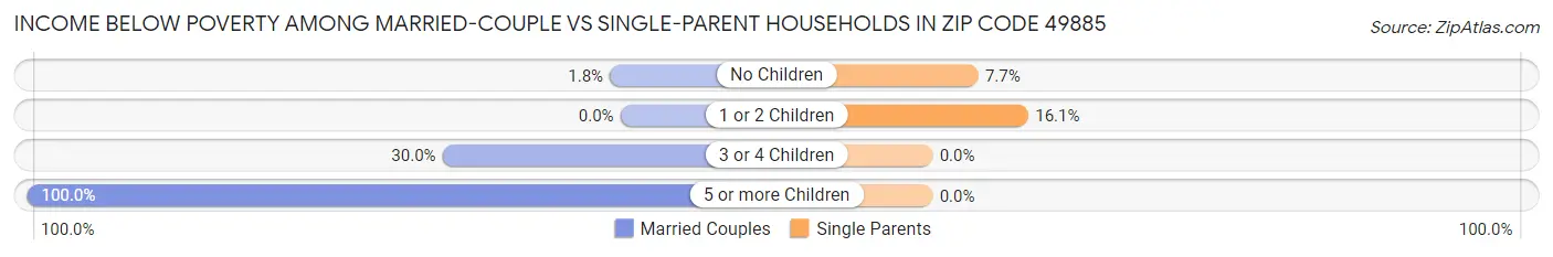 Income Below Poverty Among Married-Couple vs Single-Parent Households in Zip Code 49885