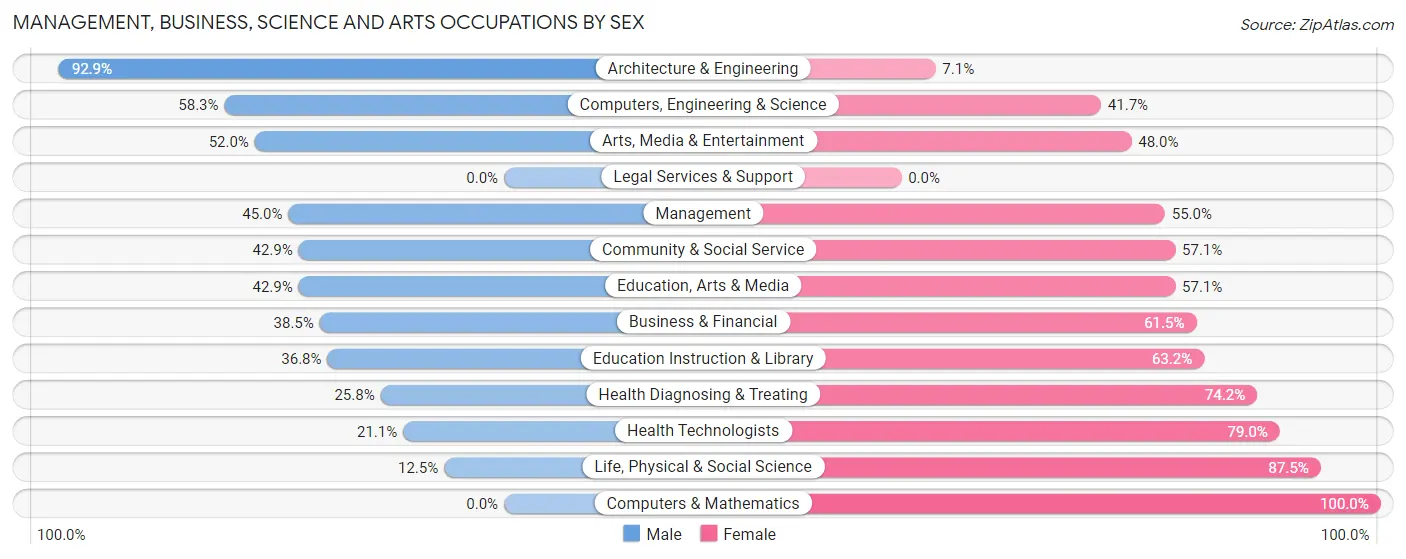Management, Business, Science and Arts Occupations by Sex in Zip Code 49885