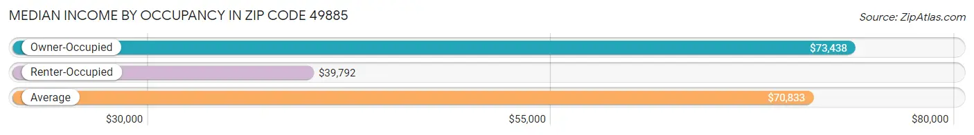 Median Income by Occupancy in Zip Code 49885