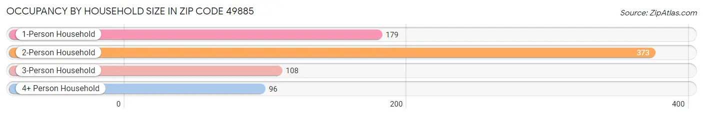 Occupancy by Household Size in Zip Code 49885