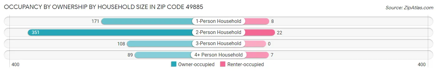 Occupancy by Ownership by Household Size in Zip Code 49885