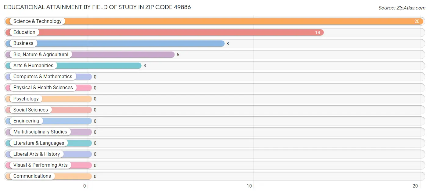Educational Attainment by Field of Study in Zip Code 49886