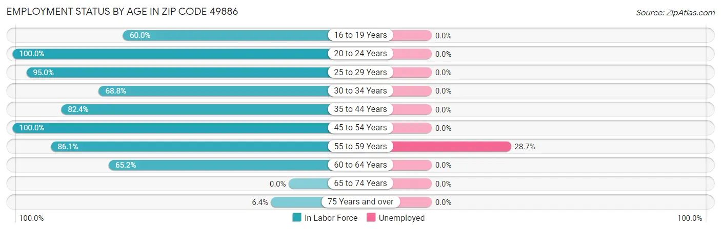 Employment Status by Age in Zip Code 49886