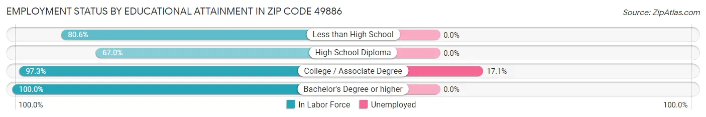 Employment Status by Educational Attainment in Zip Code 49886