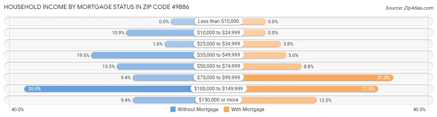 Household Income by Mortgage Status in Zip Code 49886