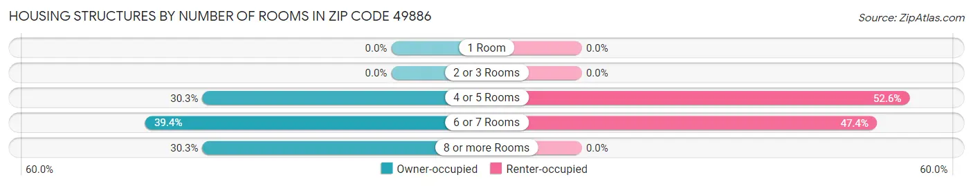 Housing Structures by Number of Rooms in Zip Code 49886