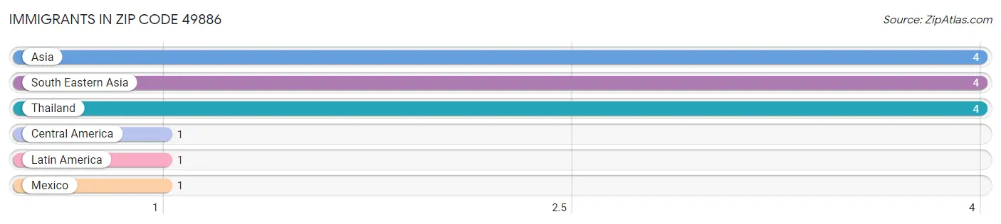 Immigrants in Zip Code 49886