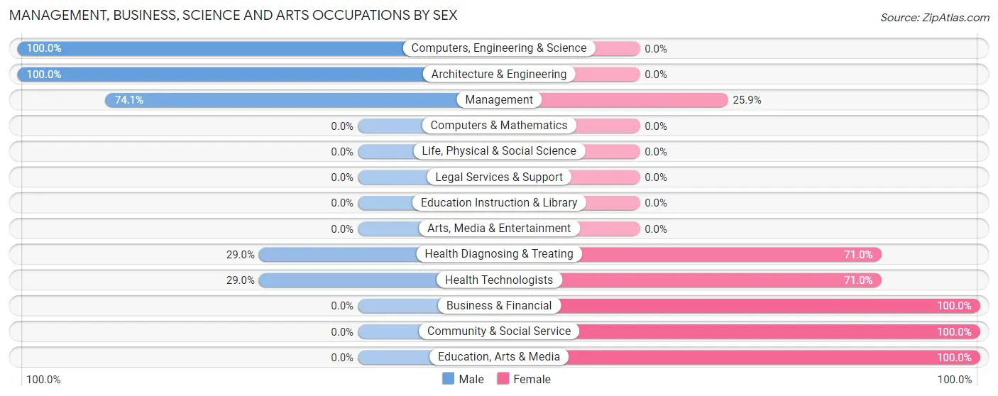 Management, Business, Science and Arts Occupations by Sex in Zip Code 49886