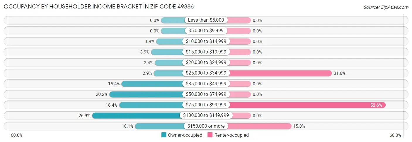Occupancy by Householder Income Bracket in Zip Code 49886