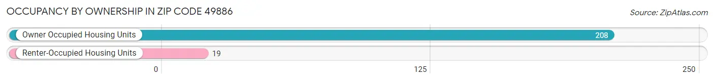 Occupancy by Ownership in Zip Code 49886