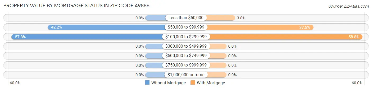 Property Value by Mortgage Status in Zip Code 49886