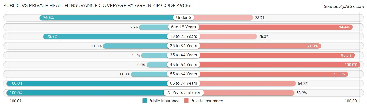 Public vs Private Health Insurance Coverage by Age in Zip Code 49886