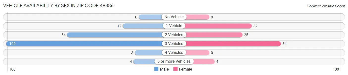 Vehicle Availability by Sex in Zip Code 49886