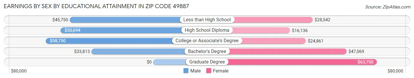 Earnings by Sex by Educational Attainment in Zip Code 49887
