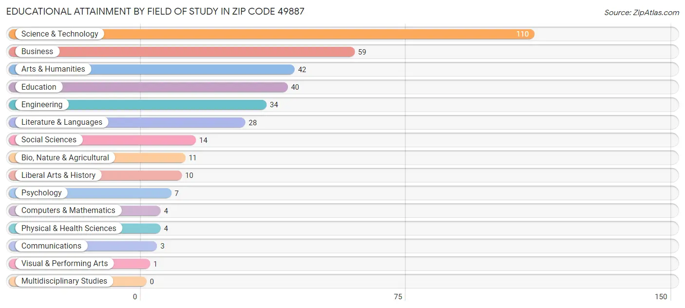 Educational Attainment by Field of Study in Zip Code 49887
