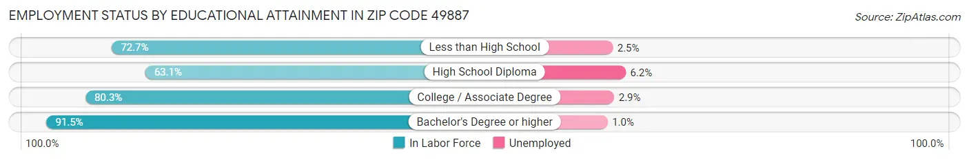 Employment Status by Educational Attainment in Zip Code 49887