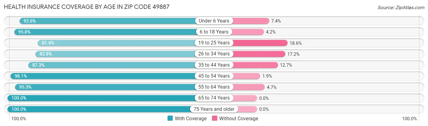 Health Insurance Coverage by Age in Zip Code 49887