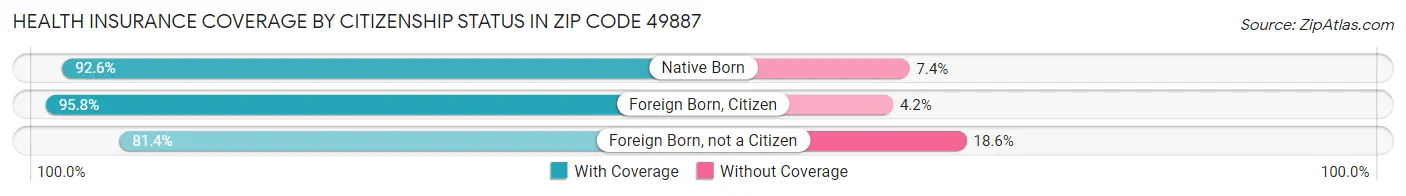 Health Insurance Coverage by Citizenship Status in Zip Code 49887