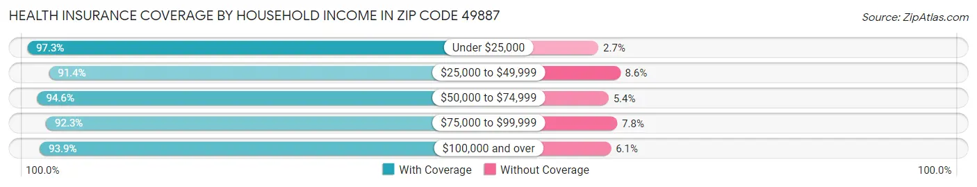 Health Insurance Coverage by Household Income in Zip Code 49887