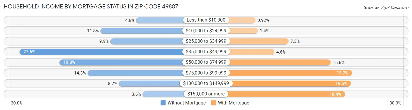 Household Income by Mortgage Status in Zip Code 49887