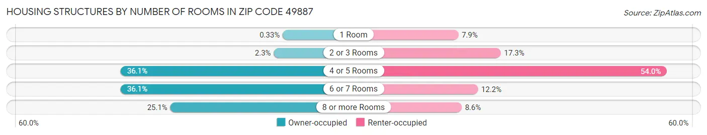 Housing Structures by Number of Rooms in Zip Code 49887