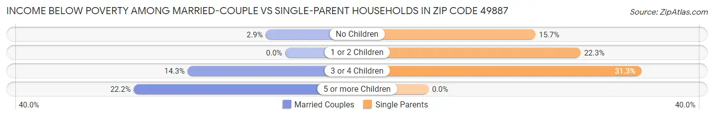 Income Below Poverty Among Married-Couple vs Single-Parent Households in Zip Code 49887