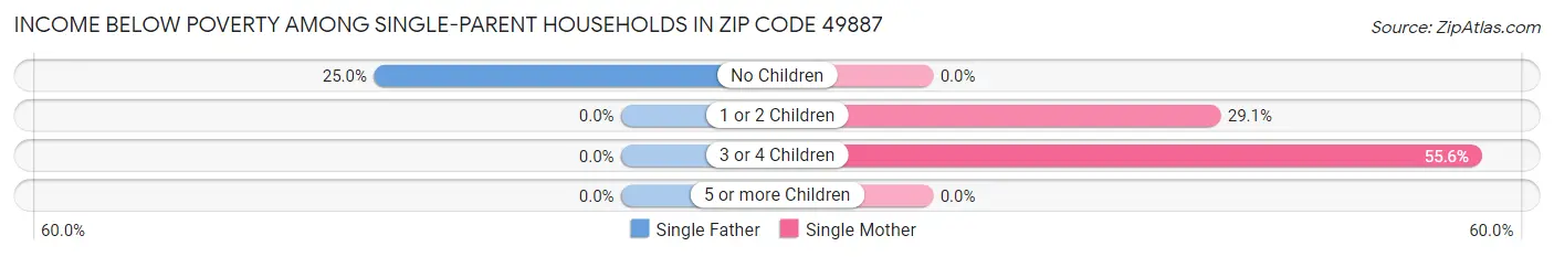 Income Below Poverty Among Single-Parent Households in Zip Code 49887
