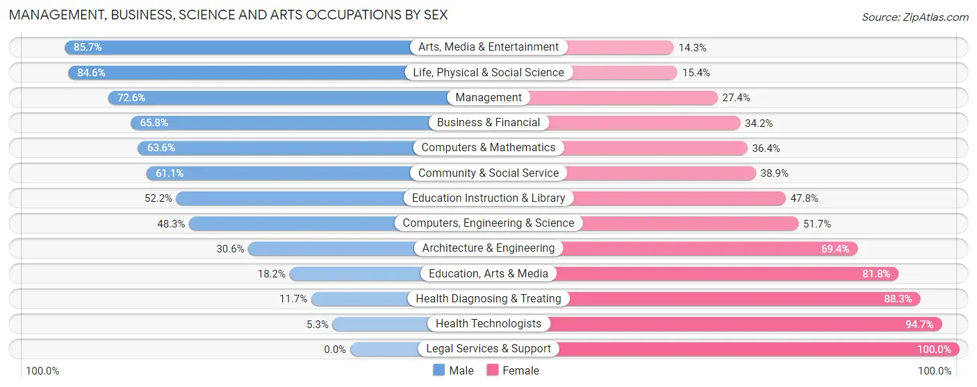 Management, Business, Science and Arts Occupations by Sex in Zip Code 49887