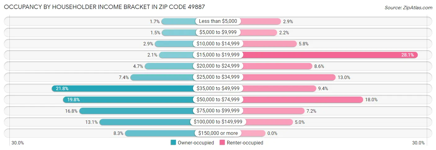 Occupancy by Householder Income Bracket in Zip Code 49887