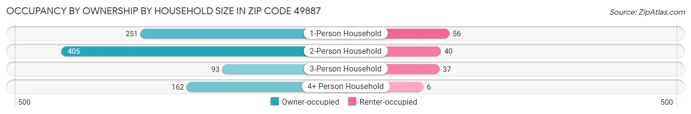 Occupancy by Ownership by Household Size in Zip Code 49887