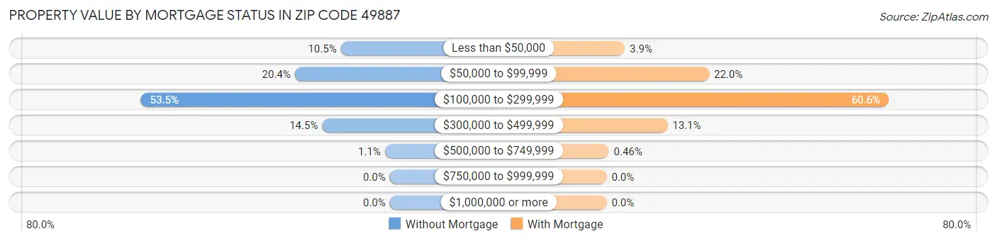 Property Value by Mortgage Status in Zip Code 49887