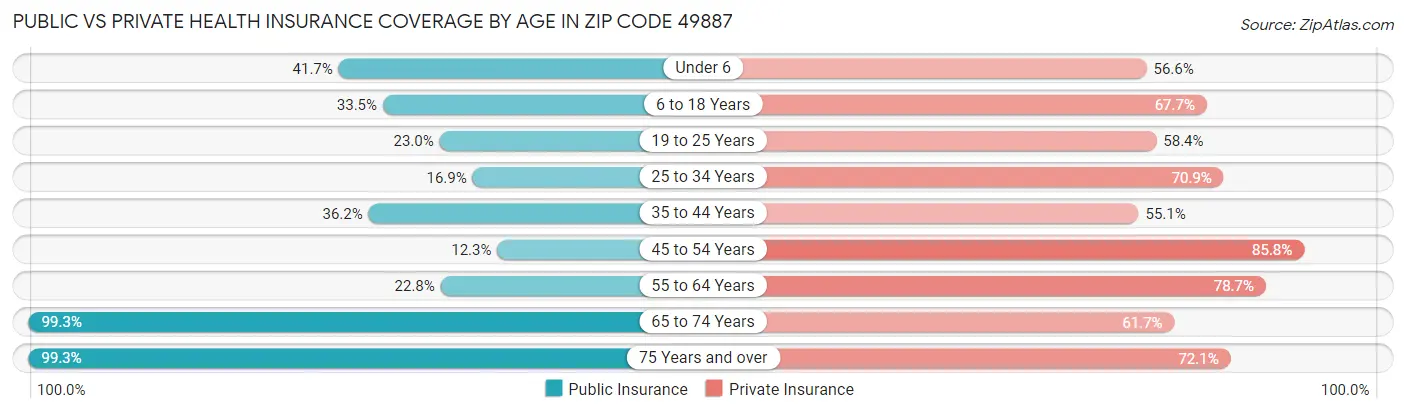 Public vs Private Health Insurance Coverage by Age in Zip Code 49887
