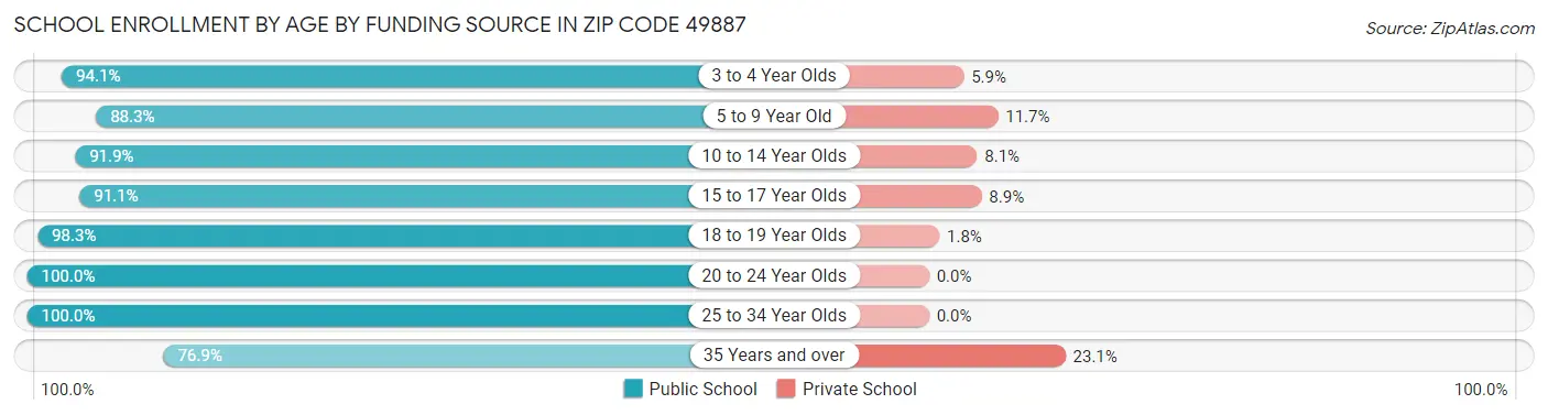 School Enrollment by Age by Funding Source in Zip Code 49887