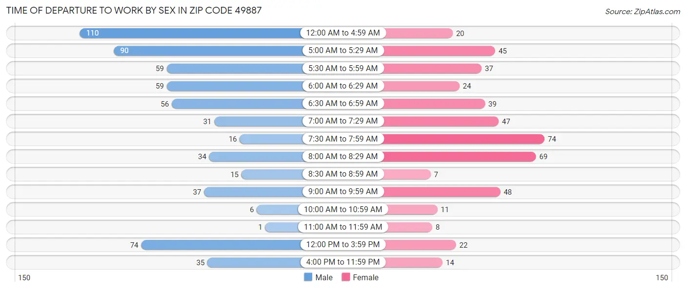 Time of Departure to Work by Sex in Zip Code 49887