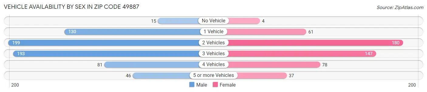 Vehicle Availability by Sex in Zip Code 49887