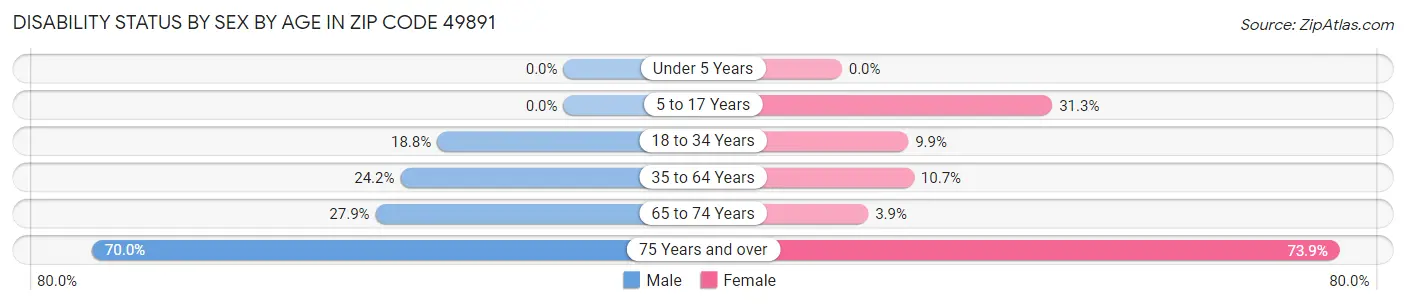 Disability Status by Sex by Age in Zip Code 49891